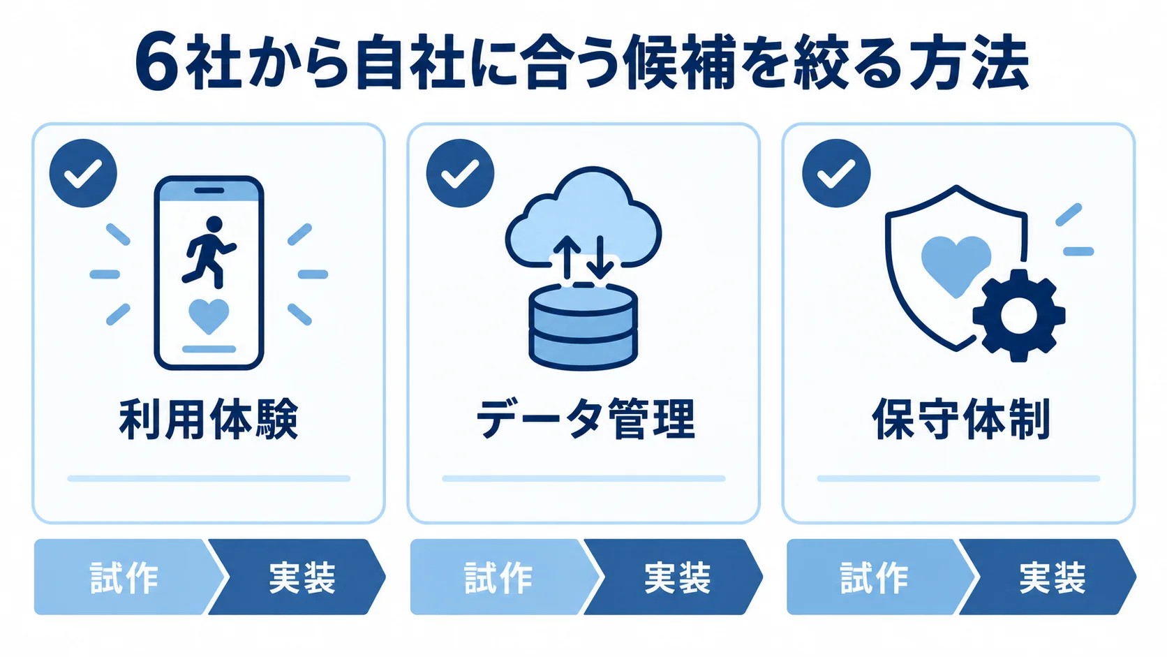 候補を絞るための利用体験・データ管理・保守体制チェックリスト 利用体験・データ管理・保守体制の3項目をチェックする比較図