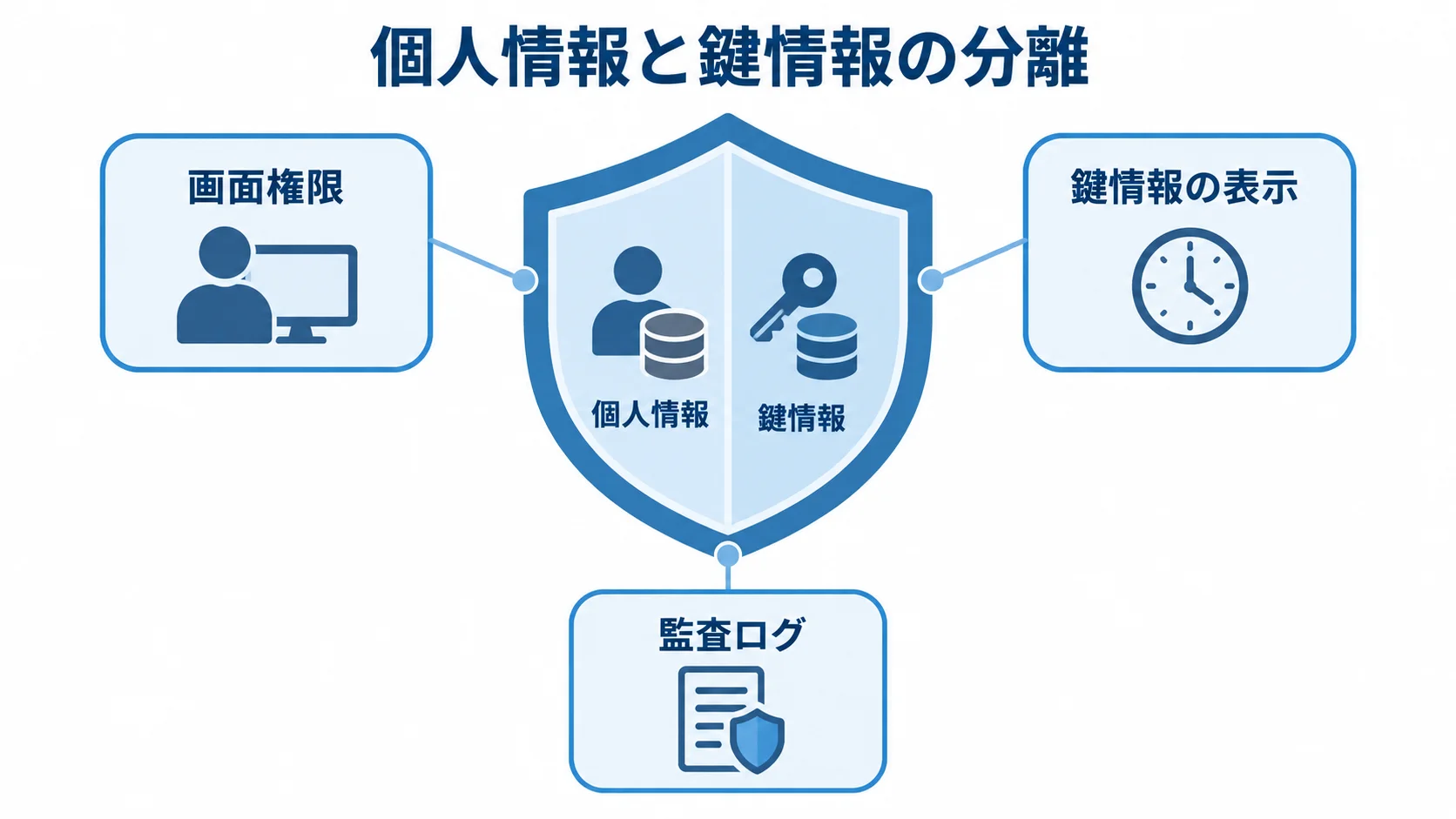 個人情報と鍵情報の保護設計 個人情報と鍵情報を別々の保護対象として、画面権限や保存期間、鍵情報の表示、監査ログで囲んだ図