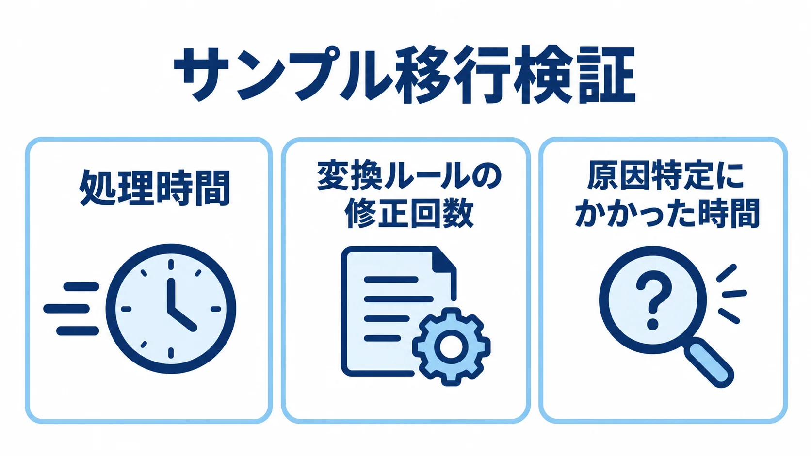 サンプル移行検証で記録する処理時間、変換ルールの修正回数、原因特定にかかった時間の図