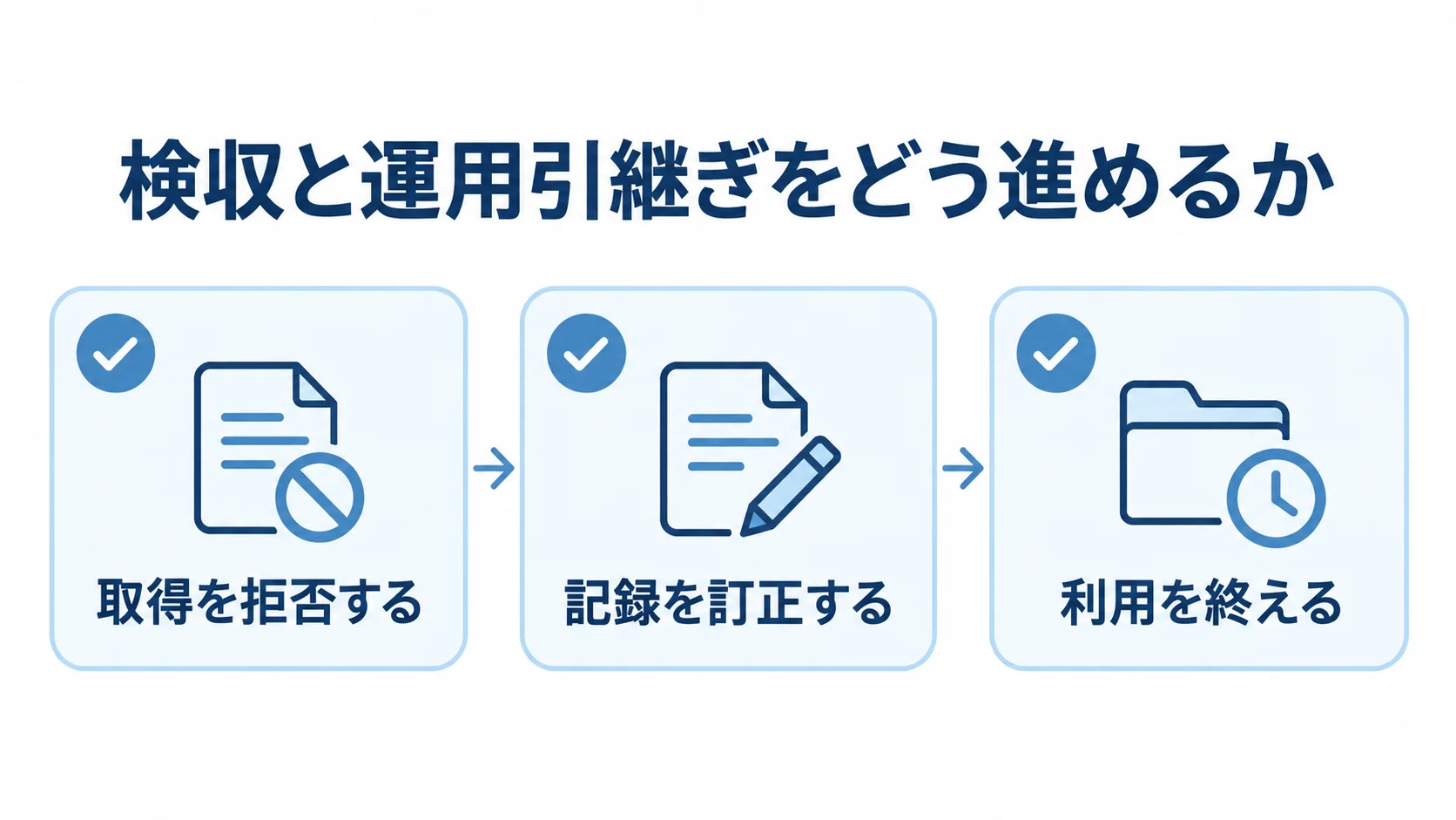 健康管理アプリの検収で確認する3つの利用場面のチェックリスト 検収で確認する取得拒否、記録訂正、利用終了の3項目をチェックカードで示す図解