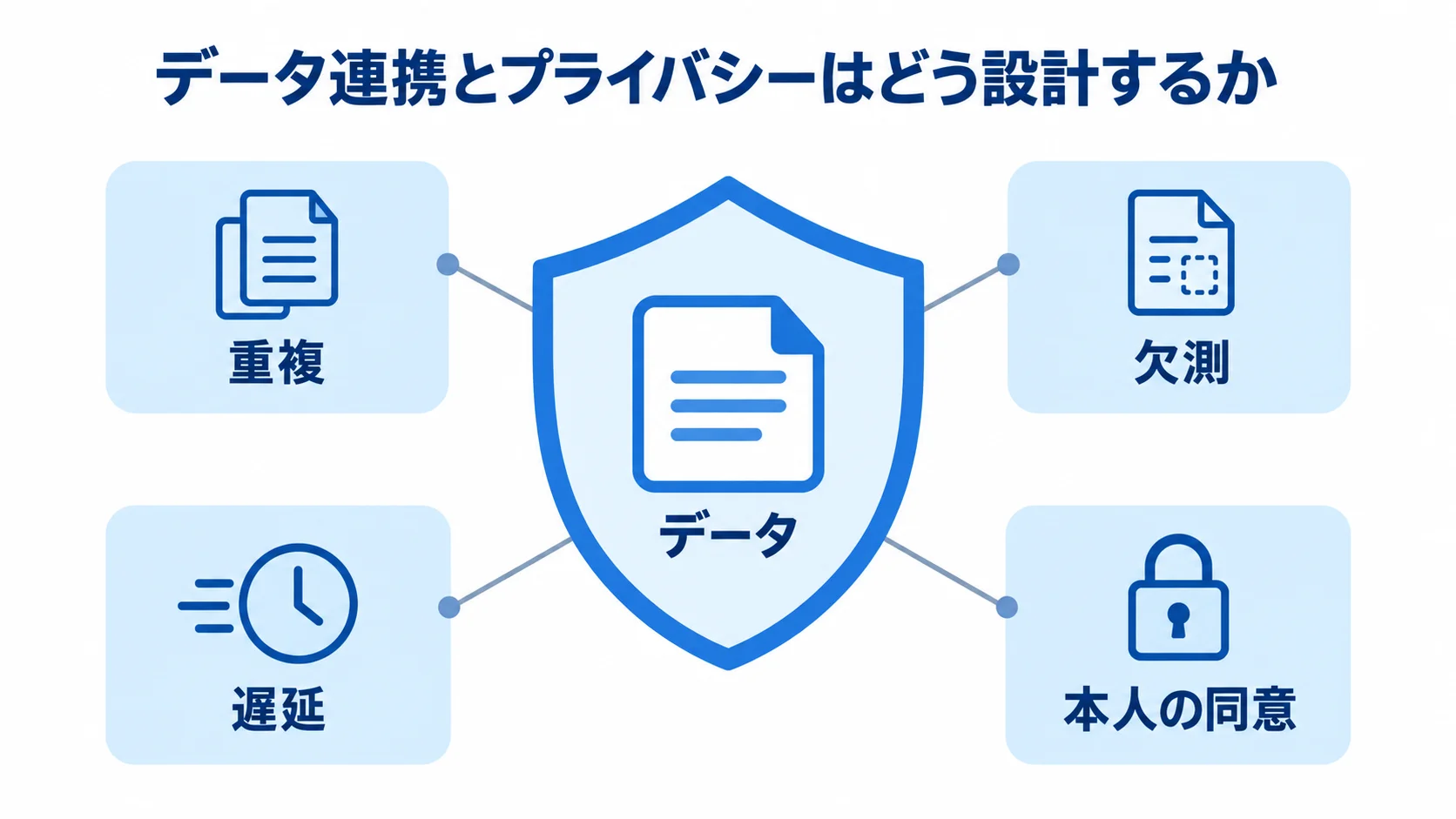 重複・欠測・遅延を確認し本人の同意を扱うデータ連携の図解
