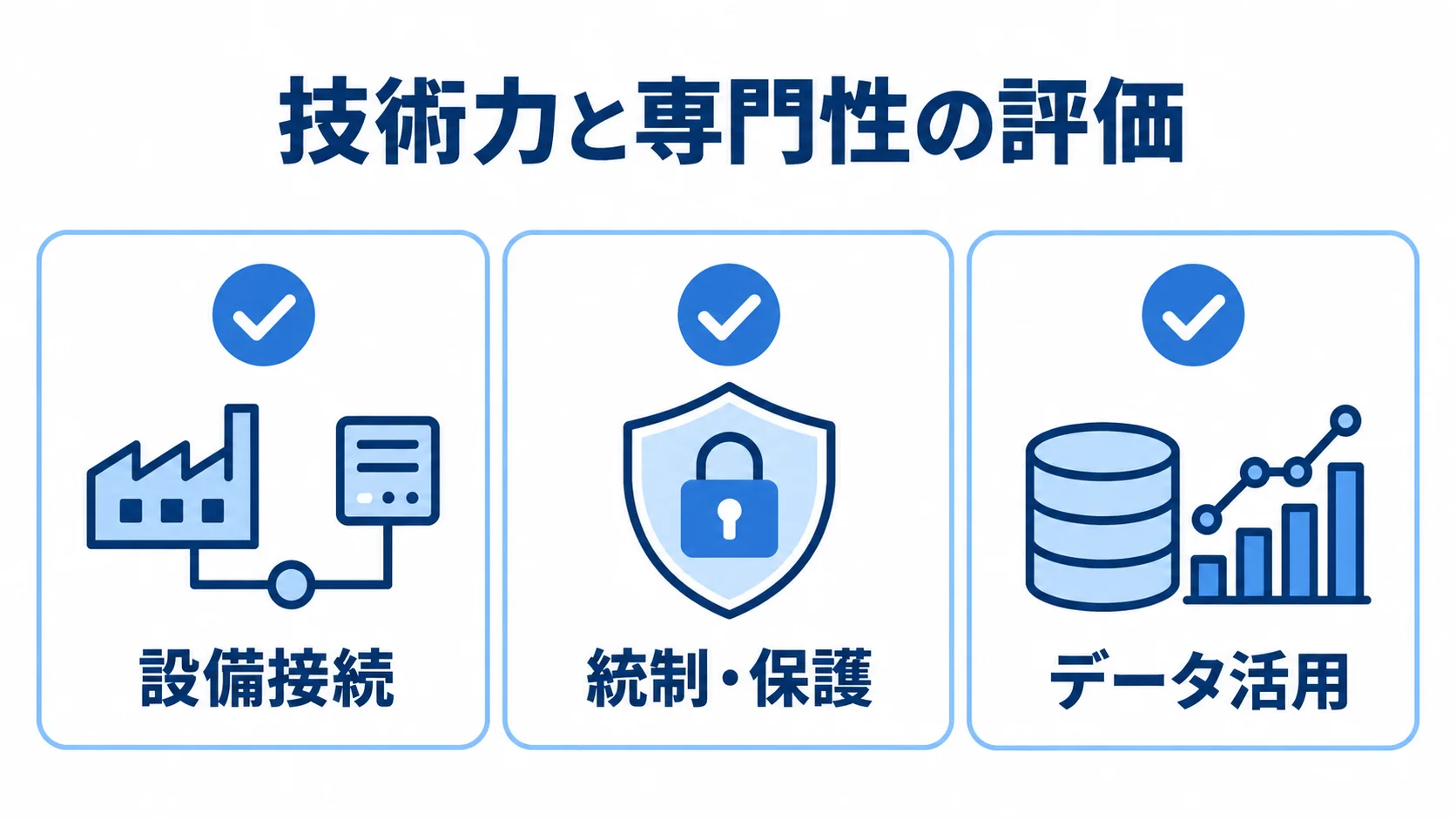パートナーの技術力を確認する3項目 技術力と専門性の評価として、設備接続、統制・保護、データ活用を3枚のチェックカードに並べた図。