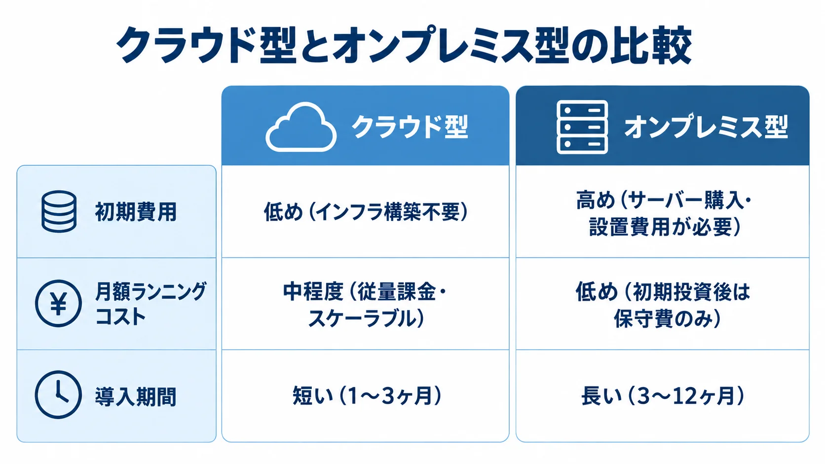 クラウド型とオンプレミス型について初期費用・月額ランニングコスト・導入期間を左右比較した図