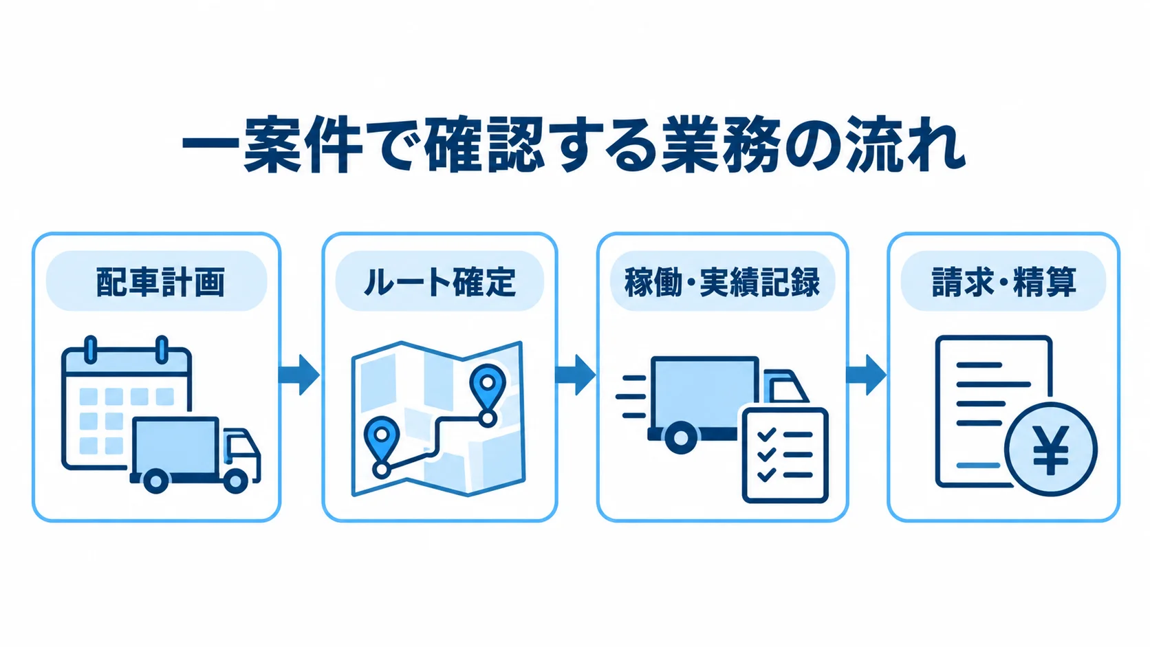 デモ・PoCで確認する配車から請求までの流れ 一案件の確認手順として、配車計画、ルート確定、稼働・実績記録、請求・精算を順につないだ図。