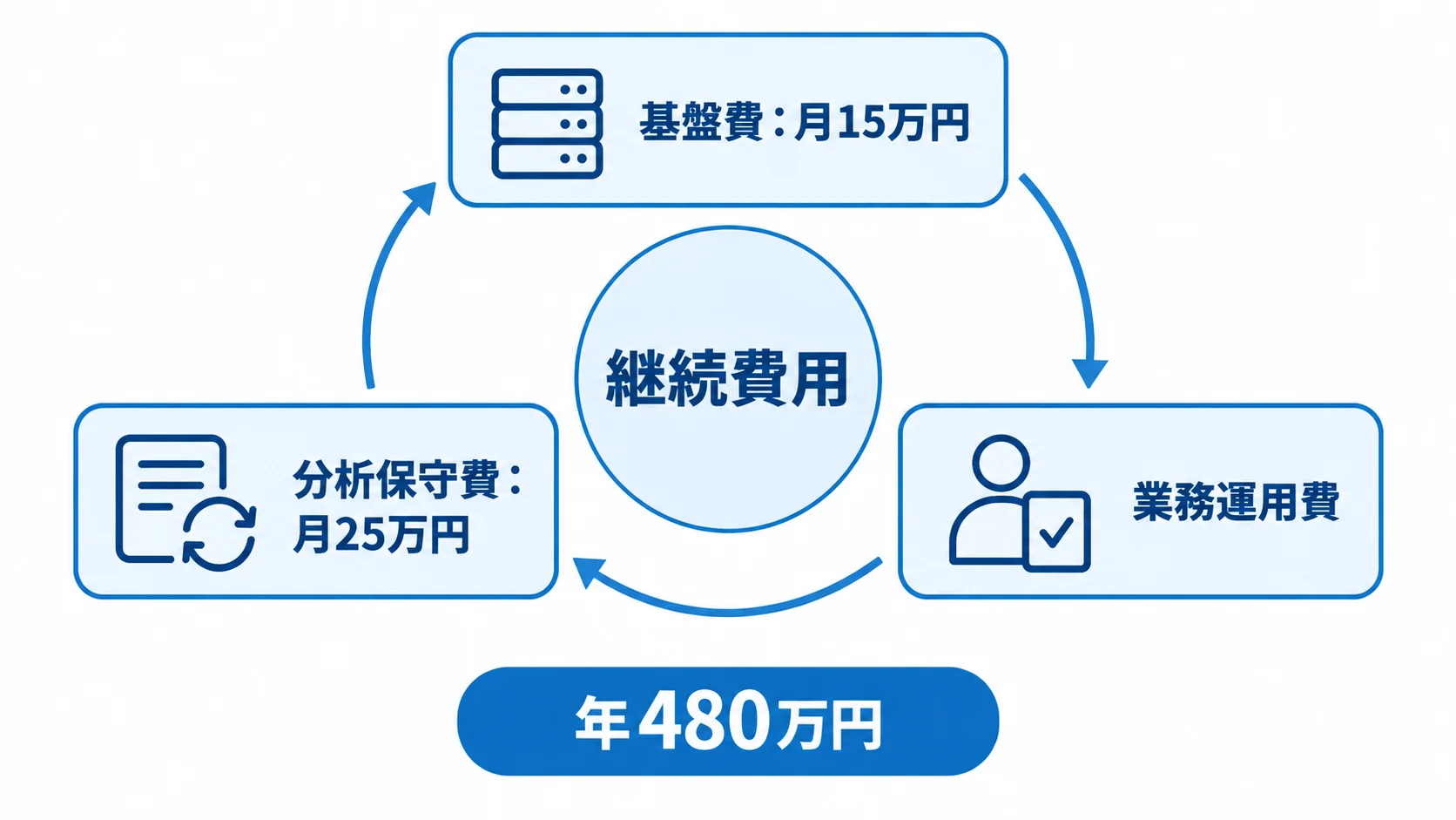 公開後の運用費の内訳 継続費用を基盤費、分析保守費、業務運用費に分ける循環図