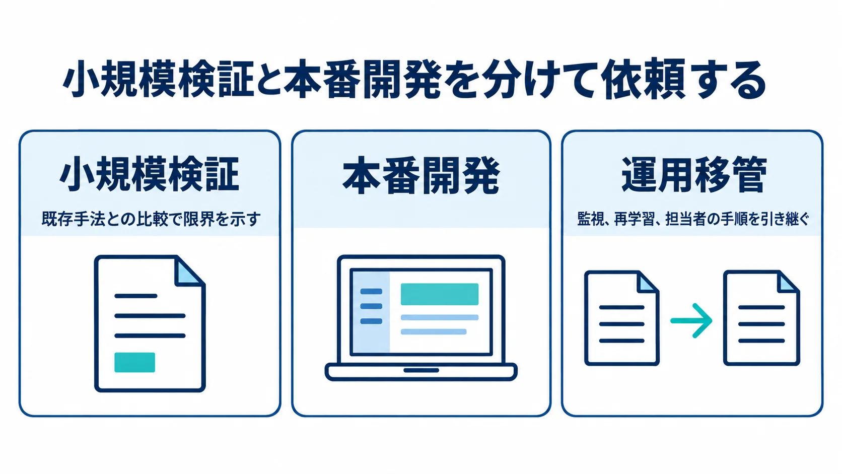 機械学習の依頼を検証、本番開発、運用移管に分ける構成 小規模検証、本番開発、運用移管を分けて示す3パネルの図解