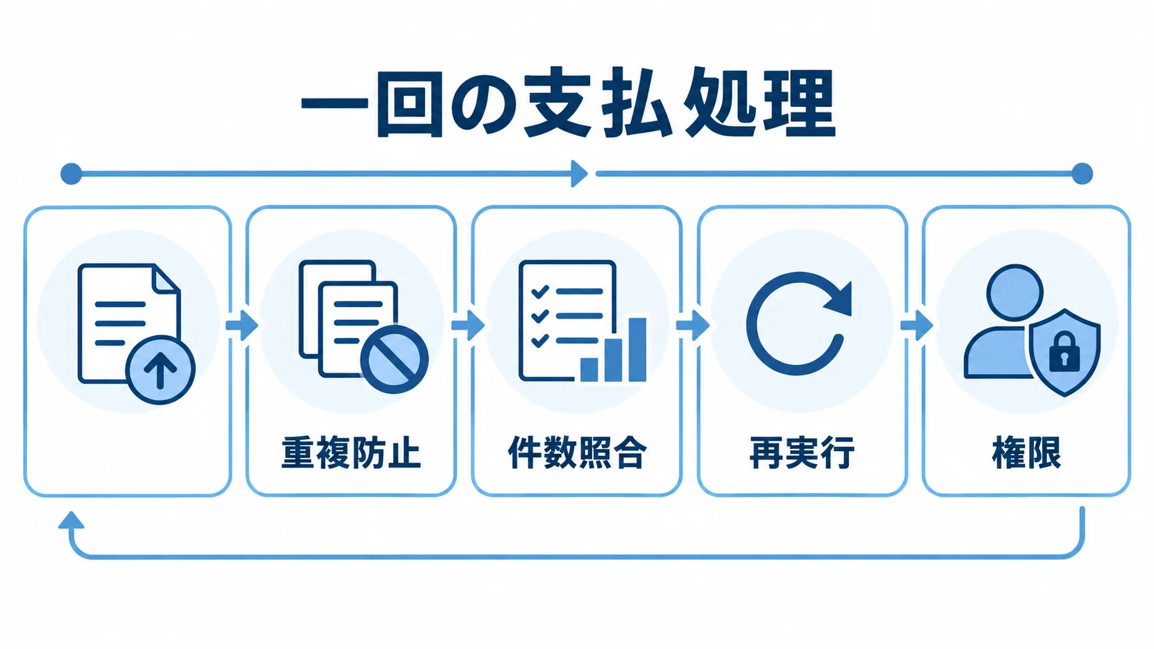一回の支払処理を通して重複防止と再実行を確認する 一回の支払処理に重複防止・件数照合・再実行・権限を組み込む図解