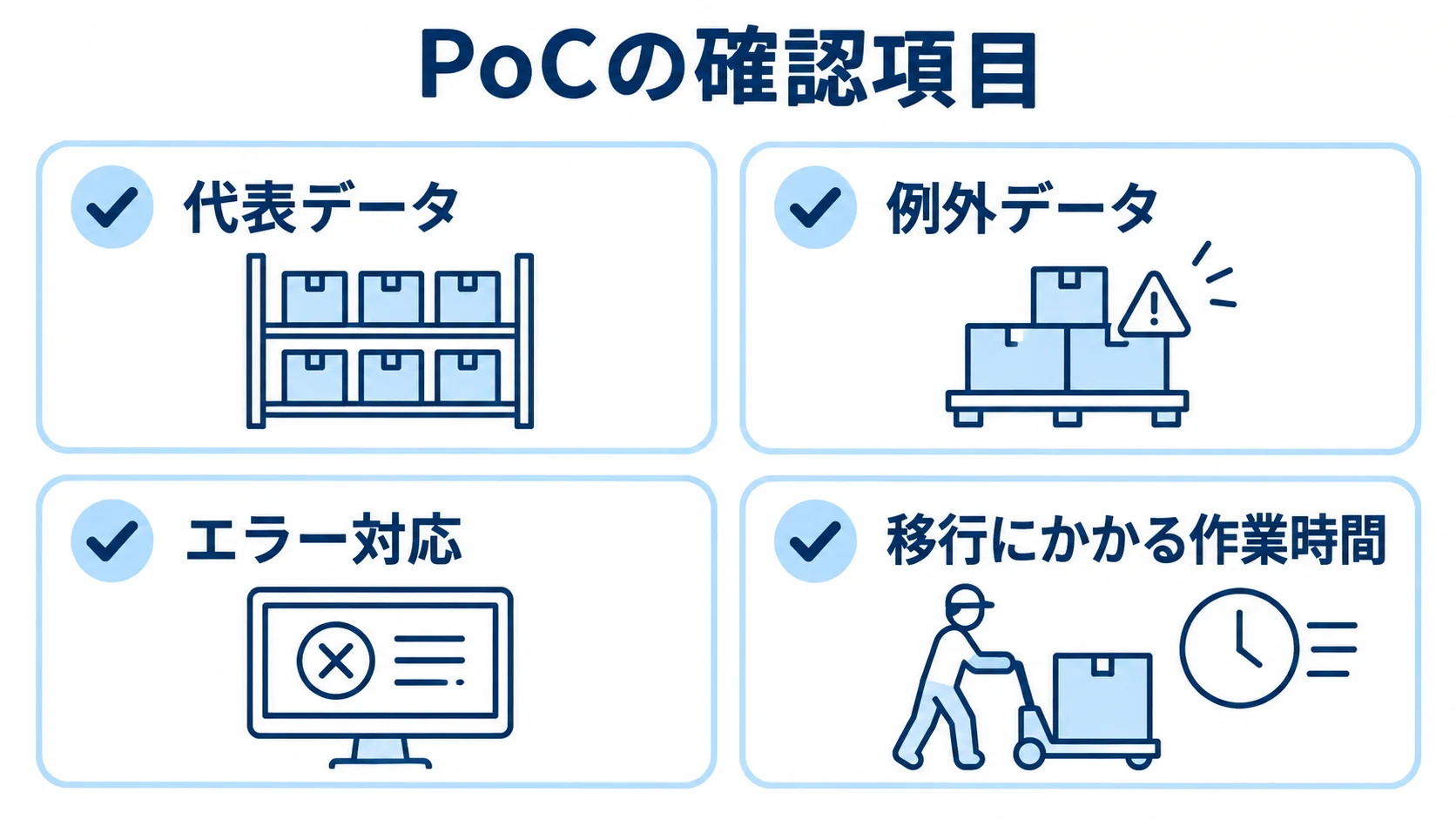 PoCで確認する代表データ、例外データ、エラー対応、移行作業時間の図解。