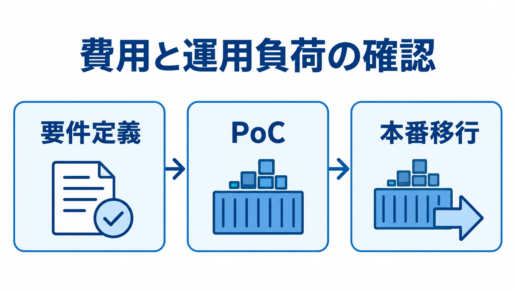 コンテナ管理基盤開発の進行段階 要件定義、PoC、本番移行の3段階を横並びにした開発の進め方の図。