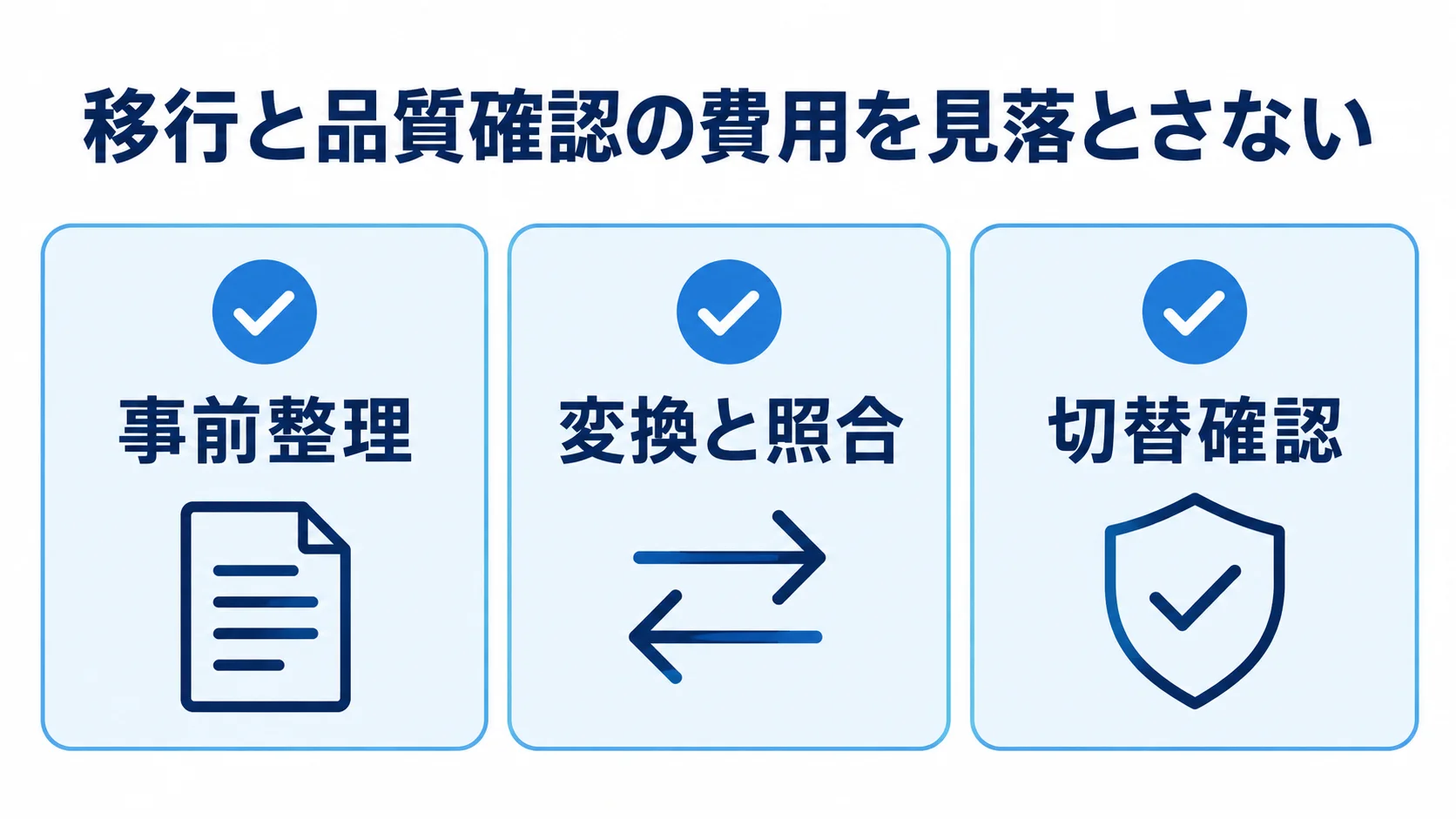 債務明細の移行費用を事前整理・変換と照合・切替確認の3項目で確認する図