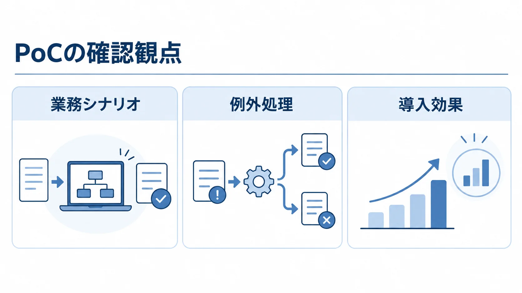 デモとPoCで確かめる3つの観点 デモやPoCで確認する業務シナリオ、例外処理、導入効果の3観点を並べた図。