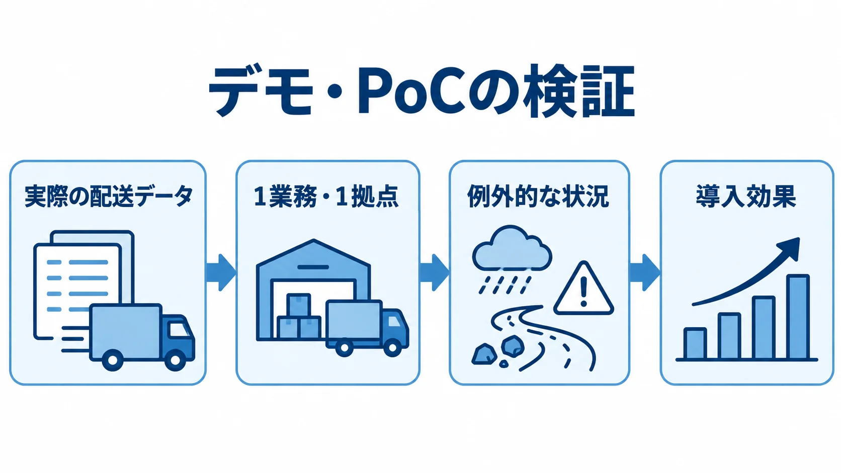 実際の配送データを1業務・1拠点で試し、例外対応と導入効果を確認するPoCの流れ