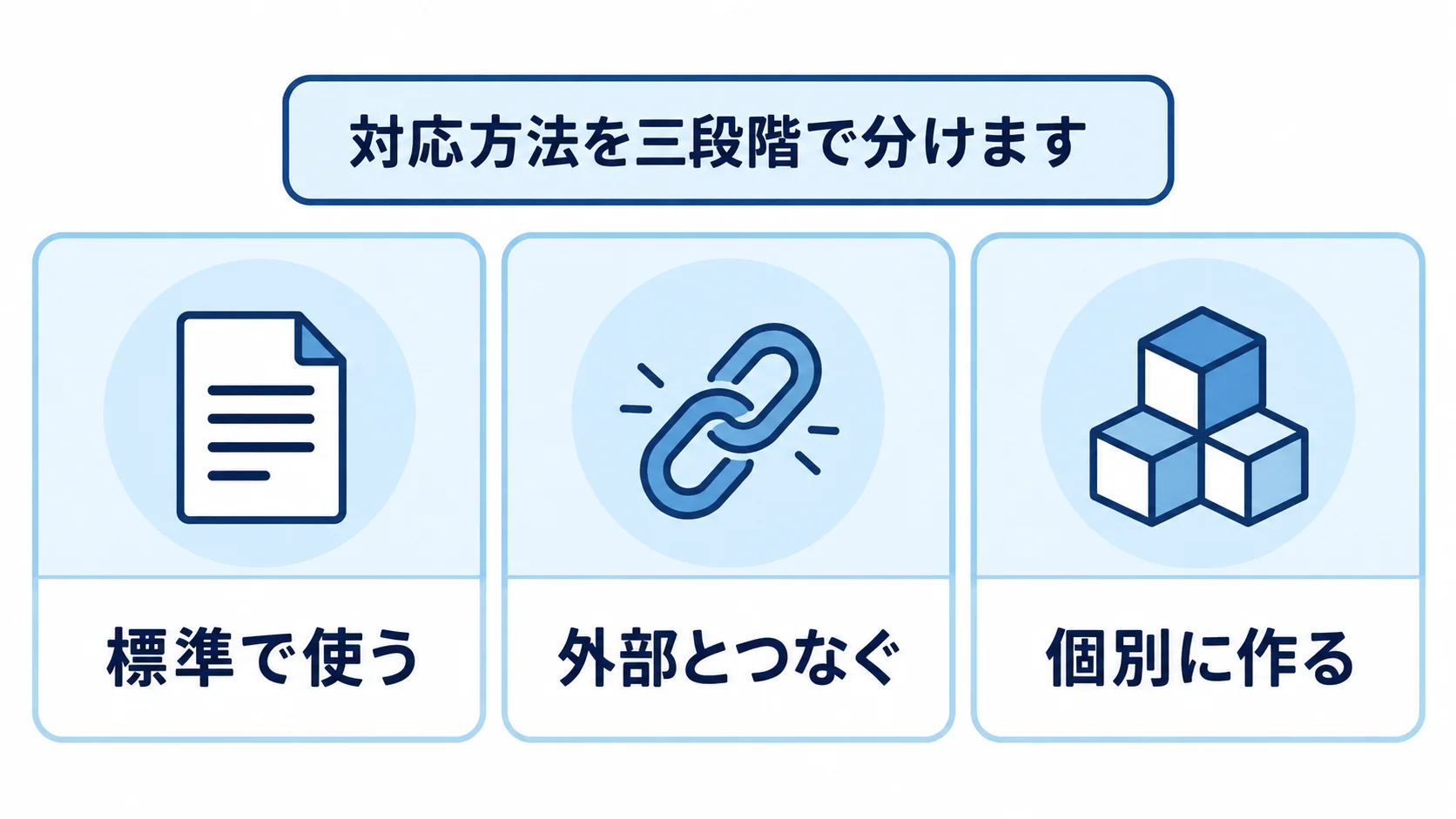 債務管理の構築方式を三段階で整理した図 製品選定で「標準で使う」「外部とつなぐ」「個別に作る」を並べた比較図