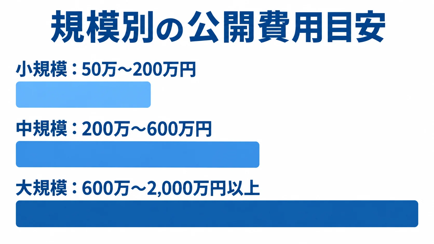 C言語システムの規模別費用目安 小規模50万〜200万円、中規模200万〜600万円、大規模600万〜2,000万円以上の公開費用目安を並べた横棒図。