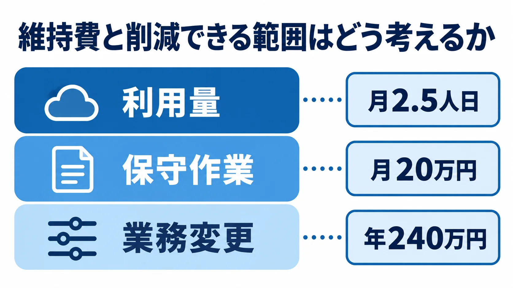 採用管理システムの維持費の分類 年間運用費を利用量、保守作業、業務変更の3層に分け、保守費の試算を添えた図解