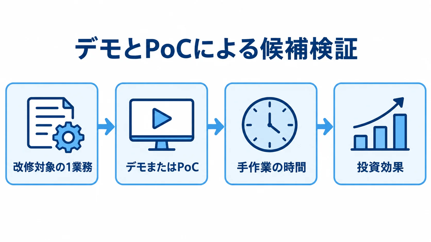 デモとPoCで候補を検証する流れ 改修対象の1業務をデモまたはPoCで試し、手作業の時間をもとに投資効果を判断する流れ図。