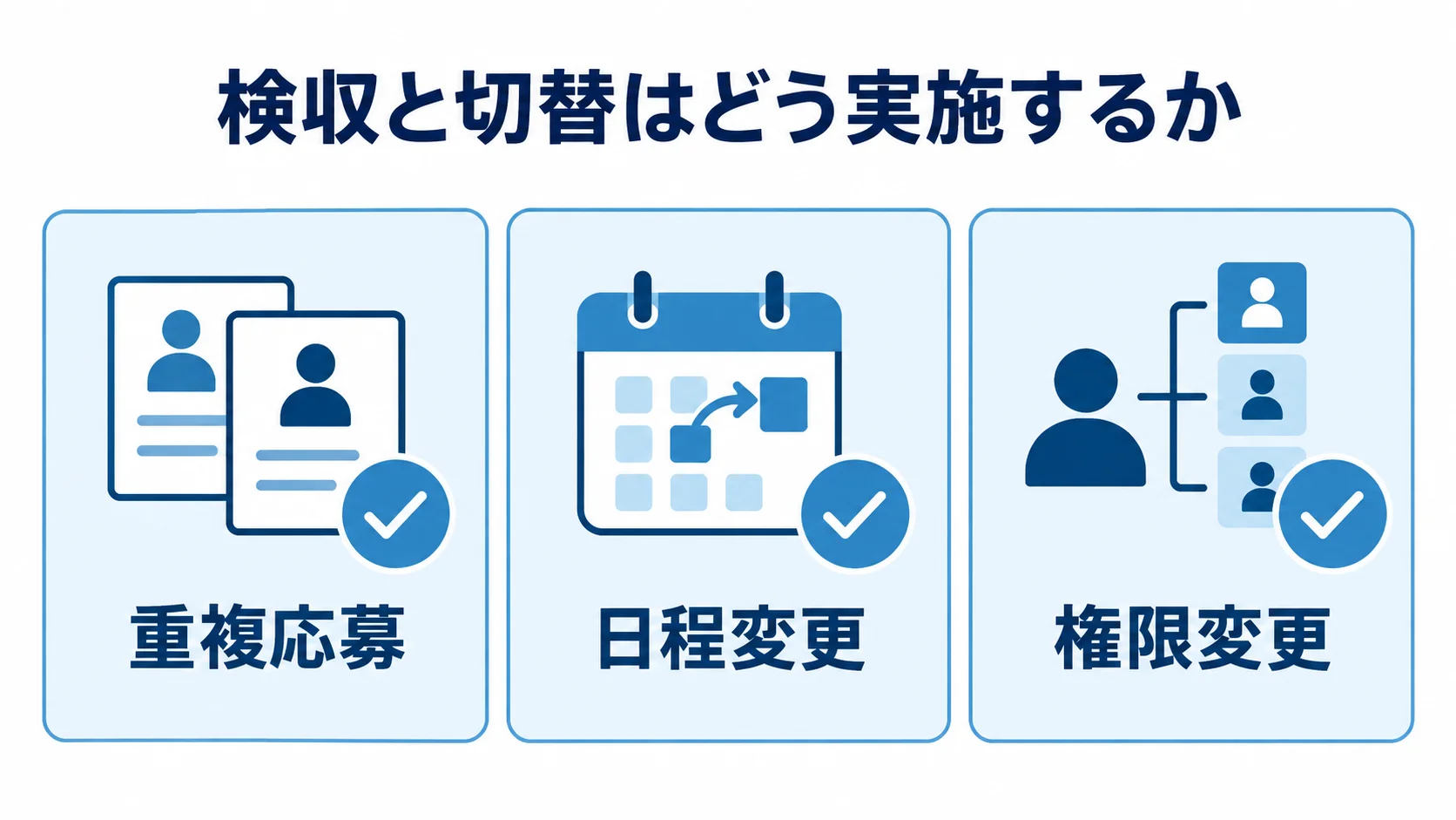 採用管理システムの検収に含める3つの例外 検収で確認する重複応募、日程変更、権限変更の3つの例外を並べた図解