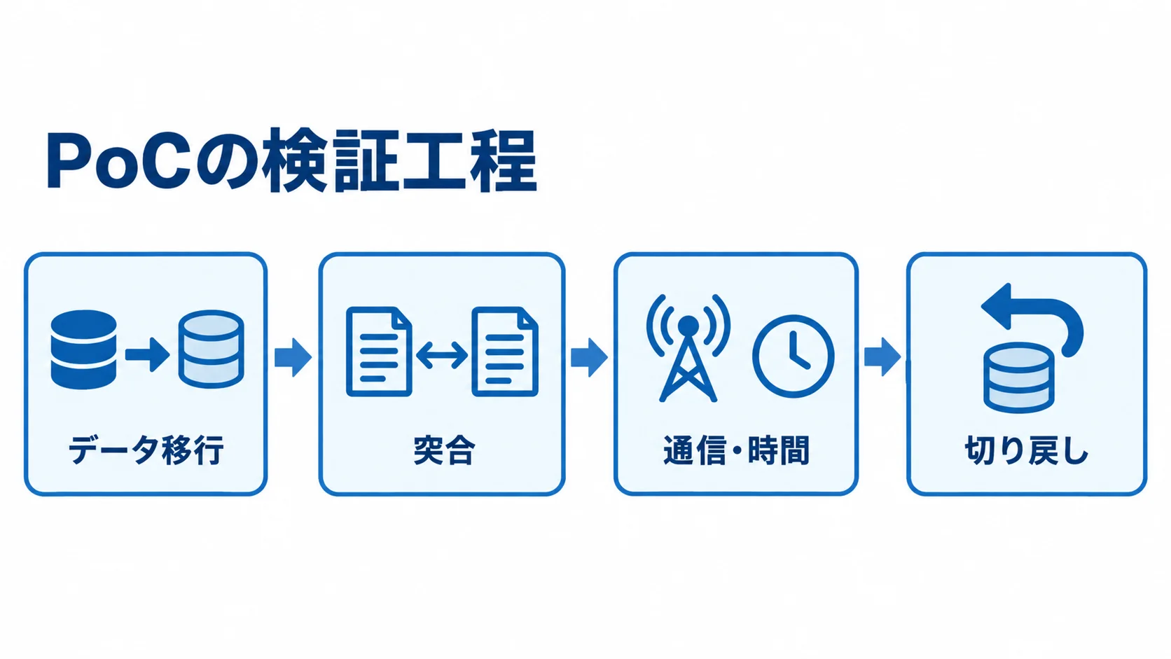 PoCで確認する移行工程 データ移行、突合、通信・時間、切り戻しの順にPoCで検証する工程図。