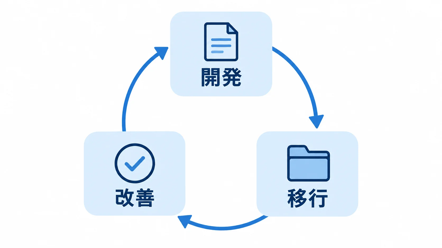 採用管理システムの開発・移行・改善ループ 開発、移行、改善の3段階を循環する矢印で示した図