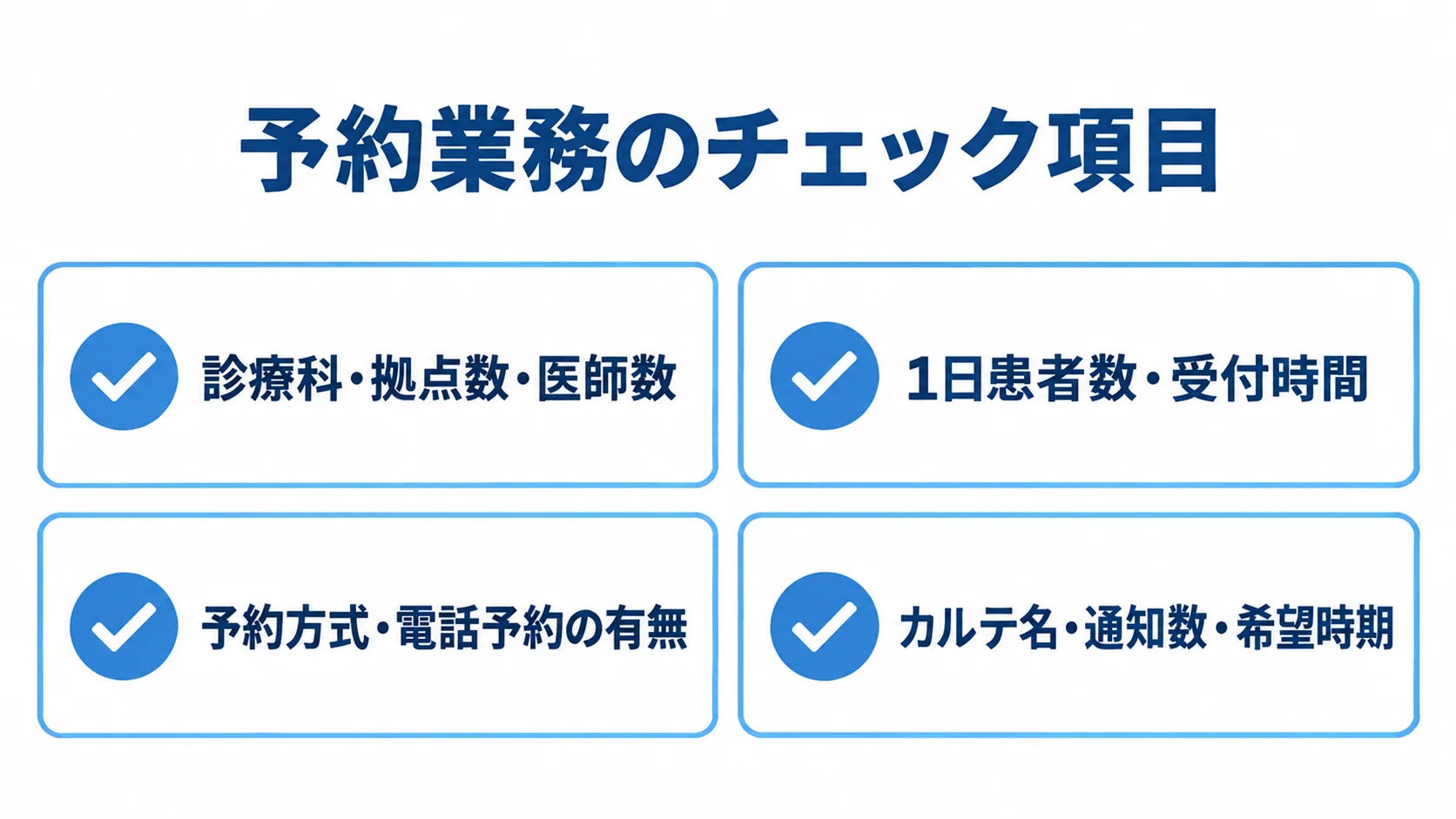 予約業務のチェック項目 見積もり前に確認する診療体制、患者数、予約方式、カルテや通知などの情報を並べたチェックリスト。