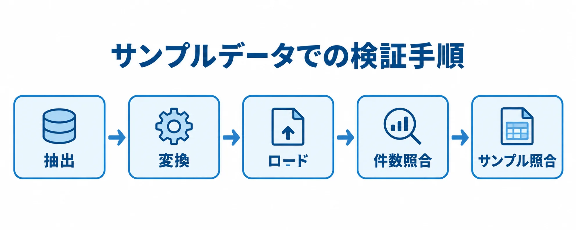 サンプルデータの抽出、変換、ロードから、件数照合とサンプル照合へ進むPoCの流れを示した図。