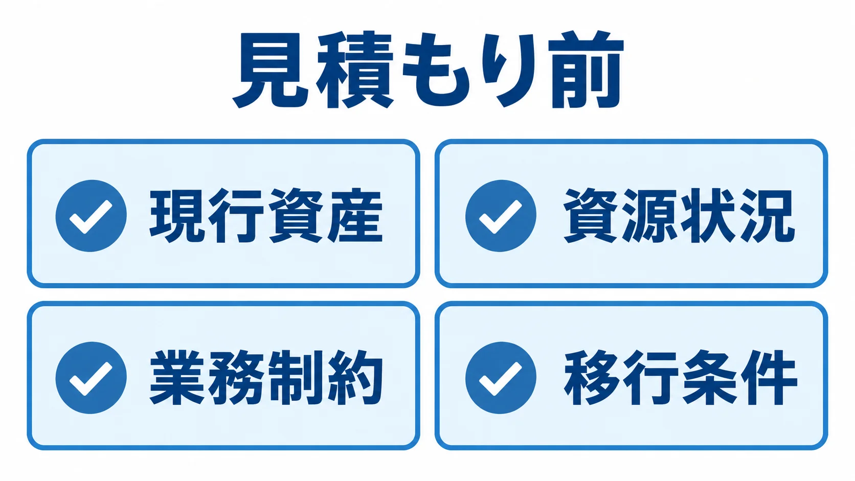 クラウド移行の見積もり前に整理する情報 見積もり前に整理する現行資産、資源状況、業務制約、移行条件を4枚のカードで示す図。