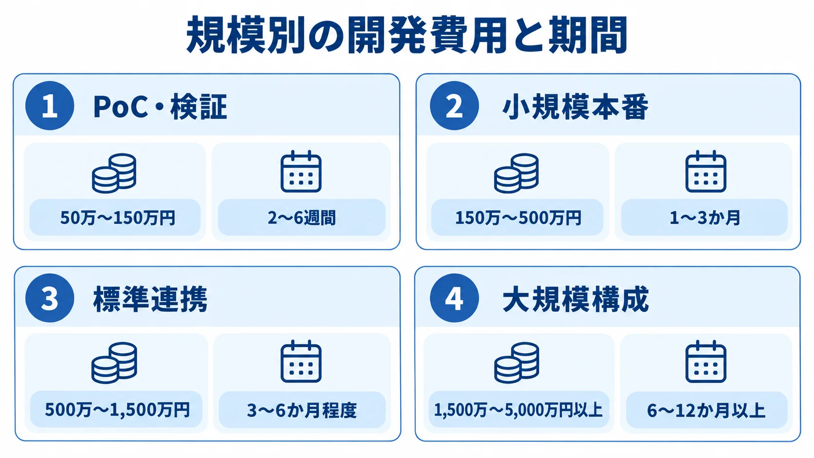 PoC・検証から大規模構成までの4カードに、開発費用と期間を並べた図。