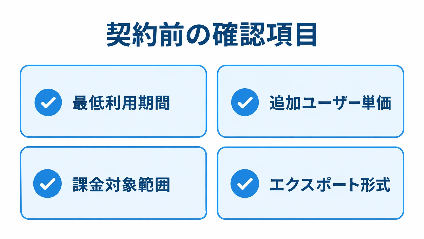 クラウド製品の料金・契約確認リスト 契約前の確認項目として、最低利用期間、追加ユーザー単価、課金対象範囲、エクスポート形式を並べたチェックリスト図。