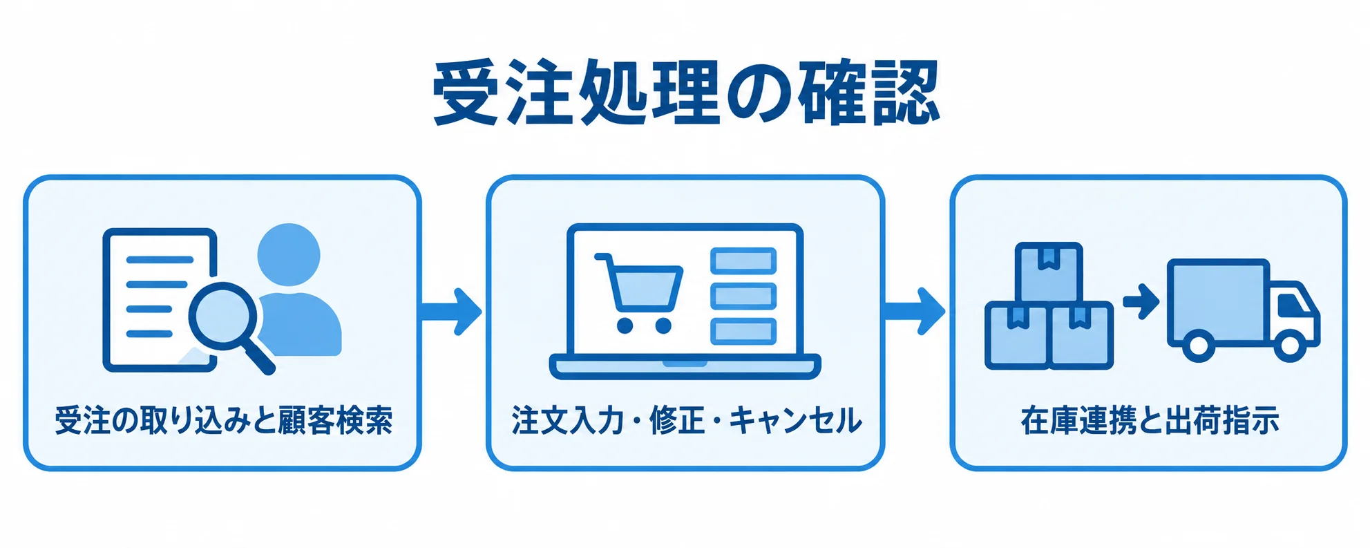 デモ・PoCで確認する受注処理 デモやPoCで受注の取り込みから注文処理、在庫連携と出荷指示までを試す流れ図。