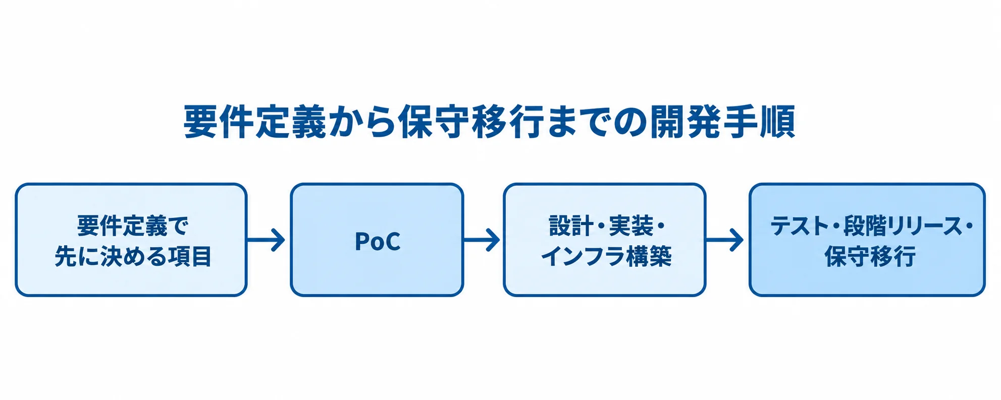 Gunicornのシステム開発手順 要件定義、PoC、設計・実装・インフラ構築、テスト・段階リリース・保守移行の順に進む4段階のフロー図。