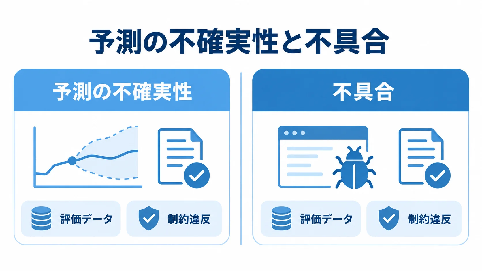 予測の不確実性と不具合を左右2列で比較した検収の図解