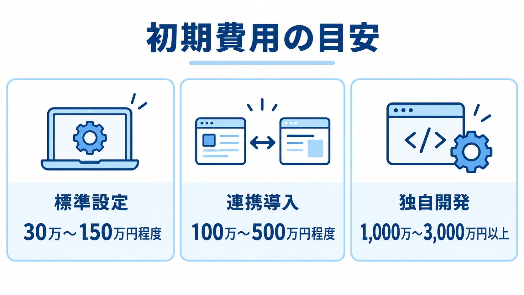 導入方式別に見る初期費用の目安 標準設定、連携導入、独自開発の初期費用の目安を並べた図。