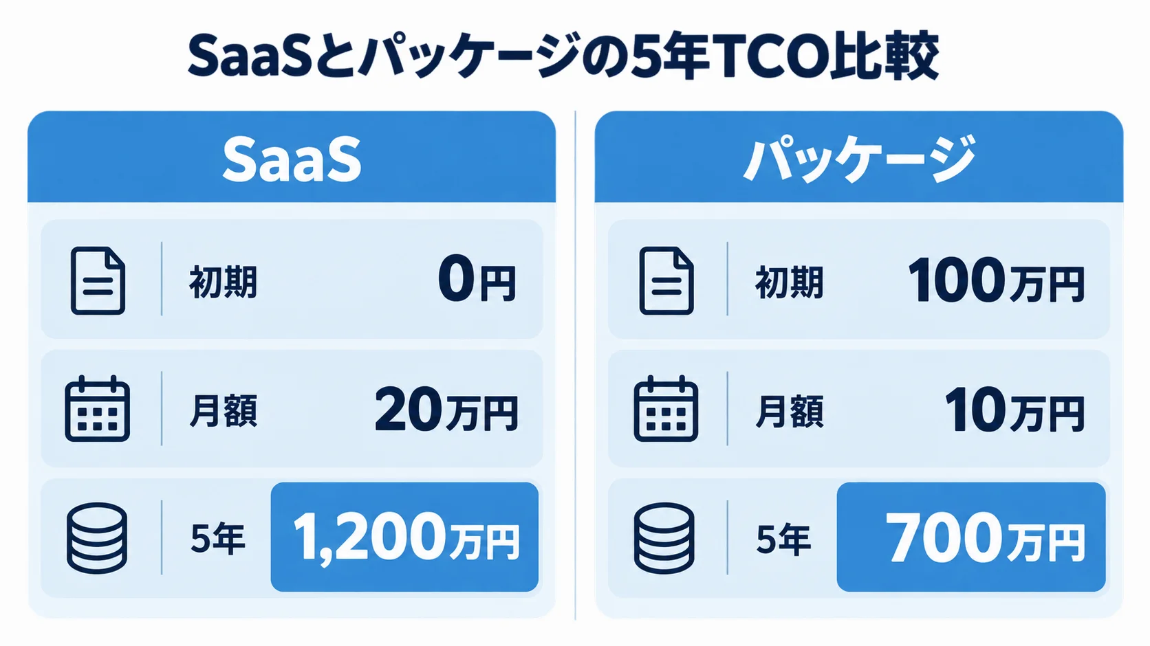 SaaSとパッケージの5年TCO比較 SaaSとパッケージの初期費用、月額、5年TCOを左右2列で比較した図