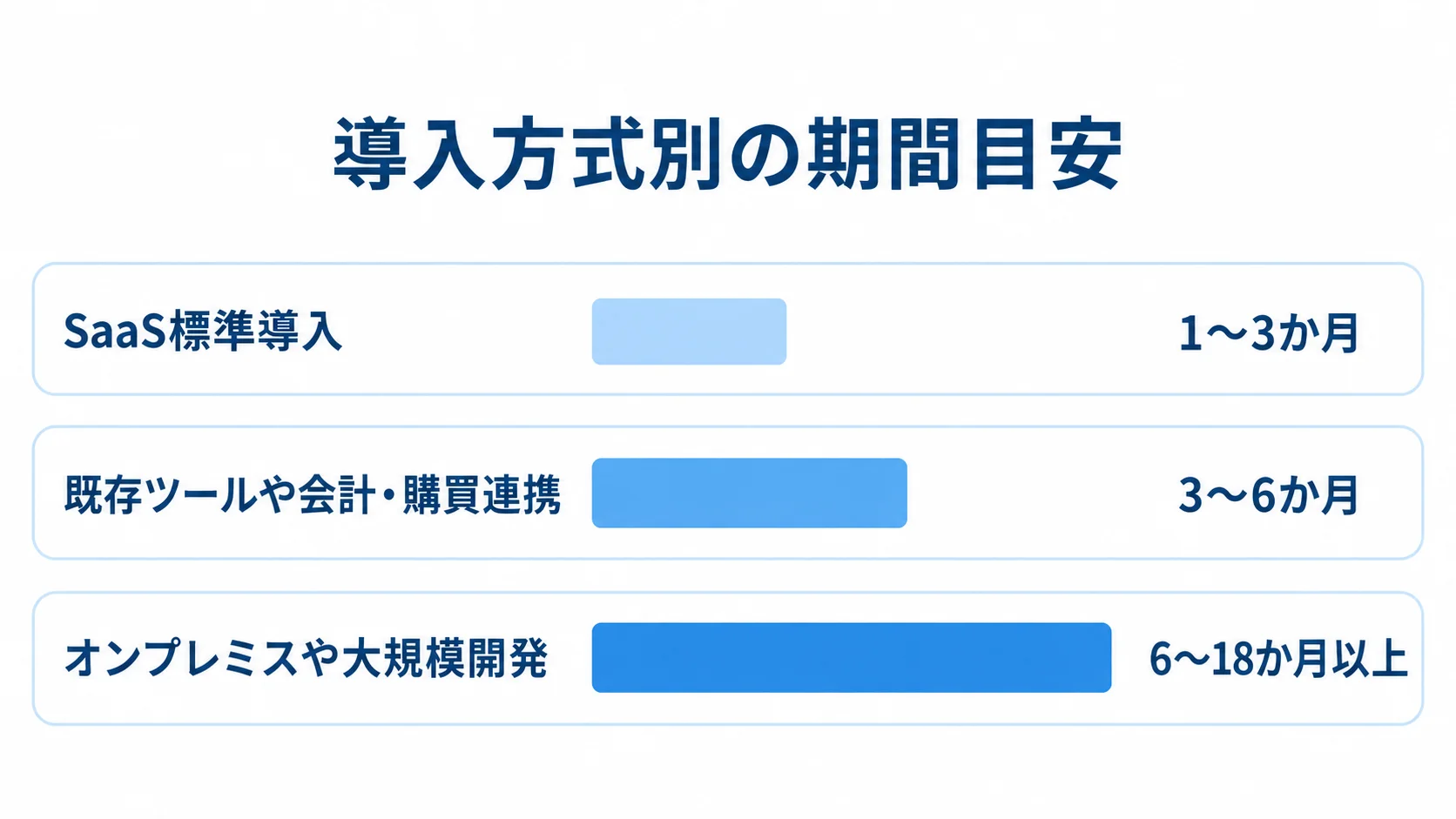 導入方式別の期間目安を比較した図 SaaS標準導入、既存ツールや会計・購買連携、オンプレミスや大規模開発の期間目安を横棒で比較した図。