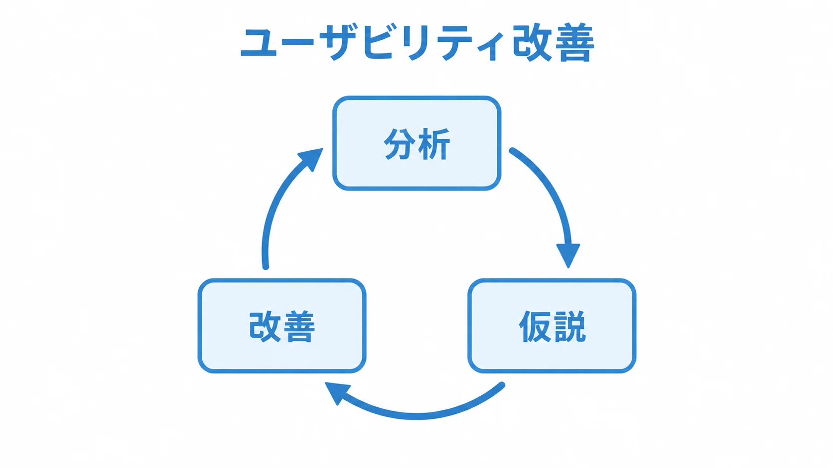ユーザビリティ改善のPDCA運用を示す循環図 分析、仮説、改善の3段階を循環する矢印でつないだ図。