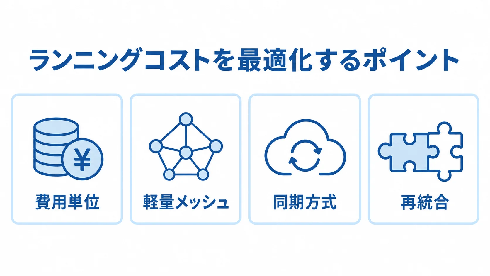 ランニングコストを見直す4つの調整項目 費用単位、軽量メッシュ、同期方式、再統合の4つの調整項目をチェックカードで示す図。