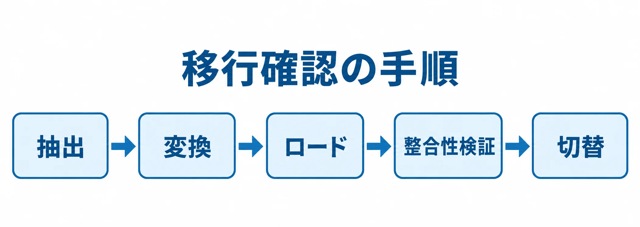 会員セグメントで確認する移行工程 会員セグメントの抽出、変換、ロード、整合性検証、切替を順につなげた図