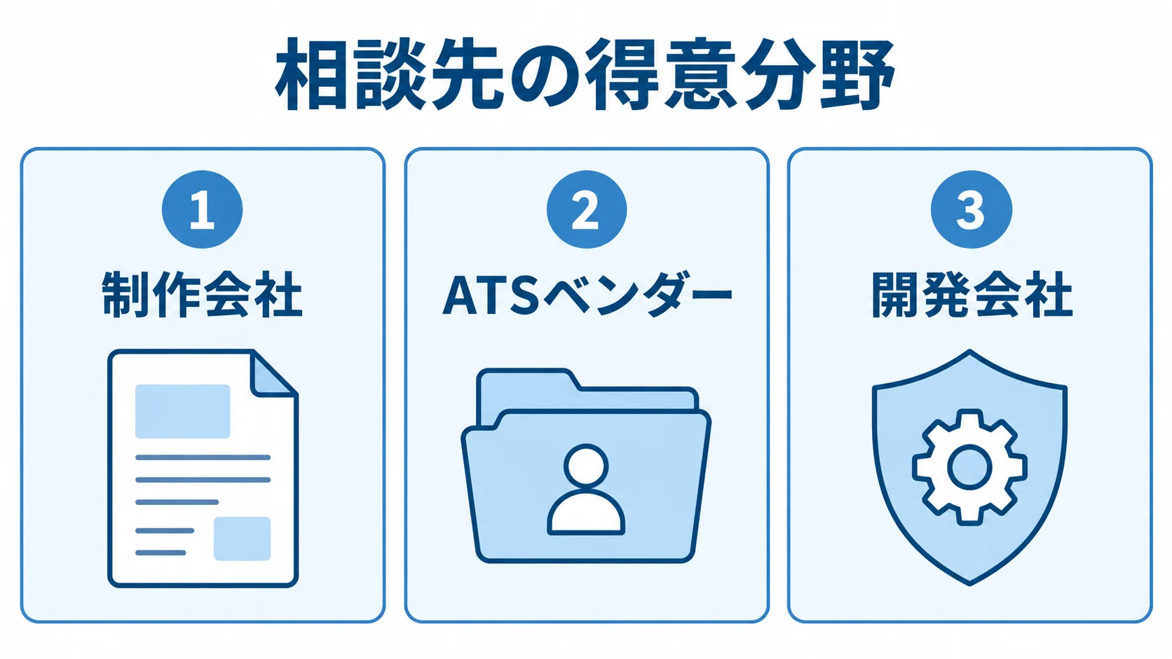 制作会社、ATSベンダー、開発会社を番号付きの3つのパネルに分けた図