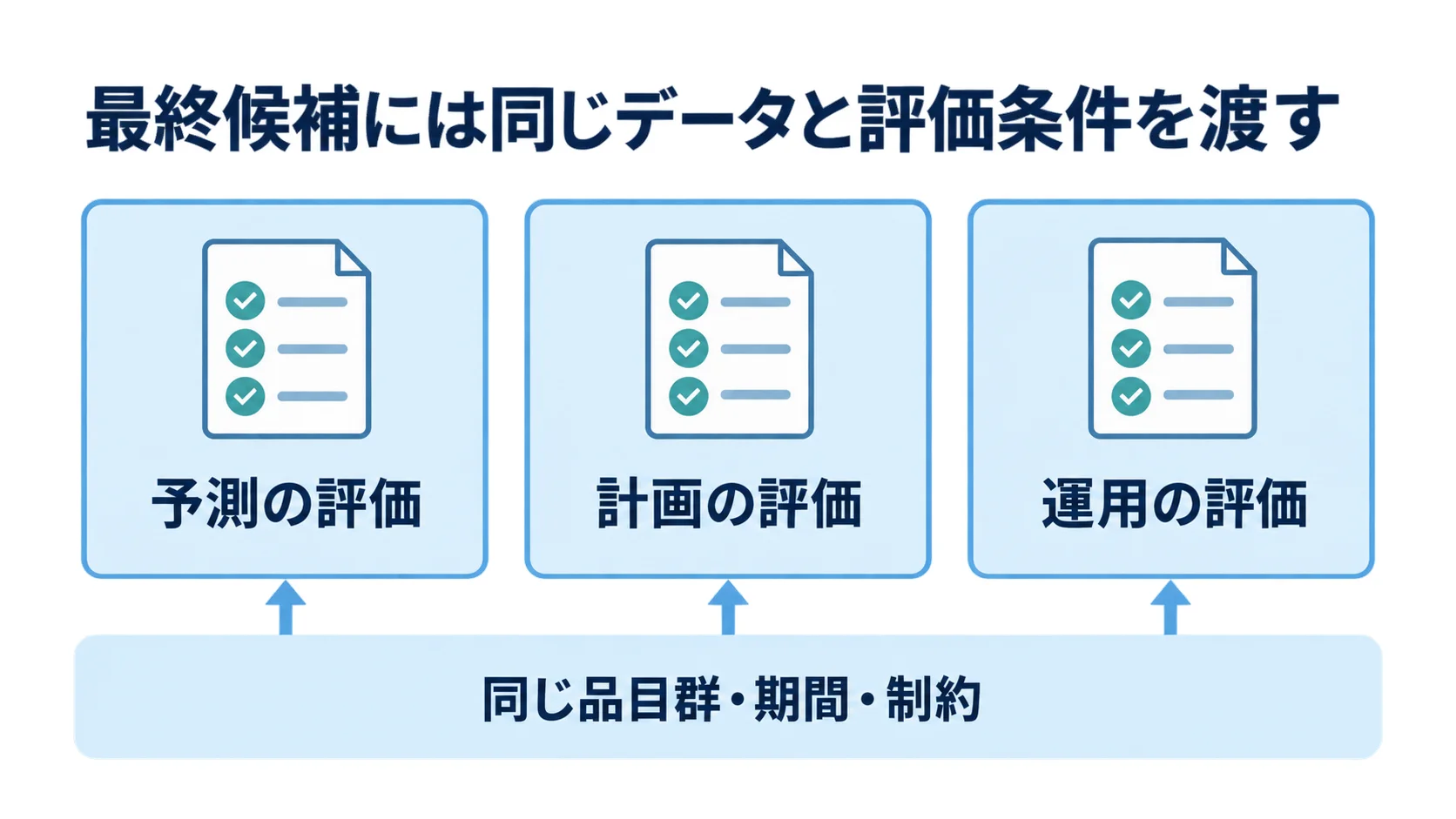 同じ品目群・期間・制約で予測・計画・運用を評価する図解 予測の評価・計画の評価・運用の評価を確認するチェックリスト図