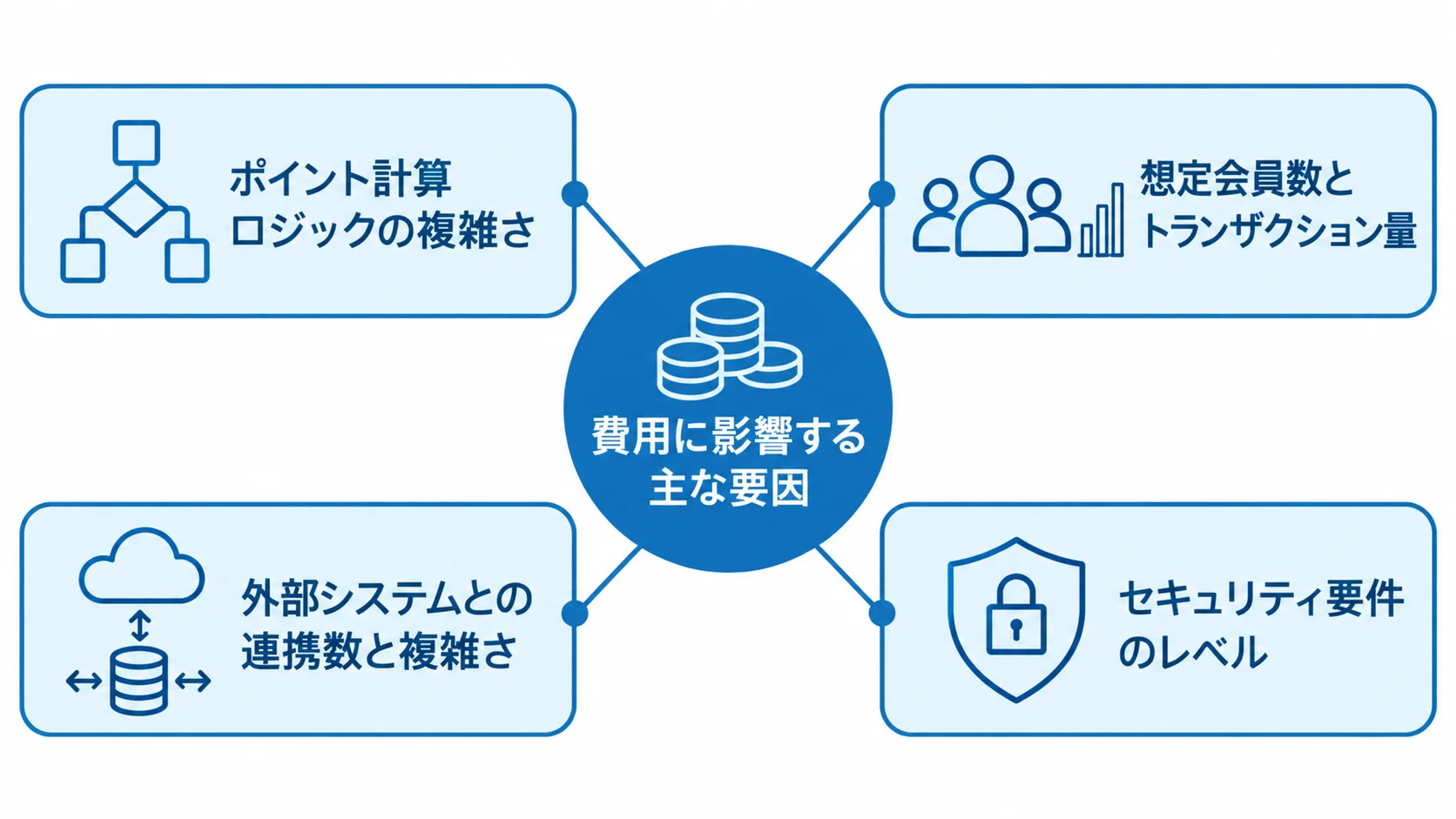 ポイント管理システムの費用を左右する4つの要因 費用に影響する主な要因として4つの要因を中央の費用から放射状に示した図
