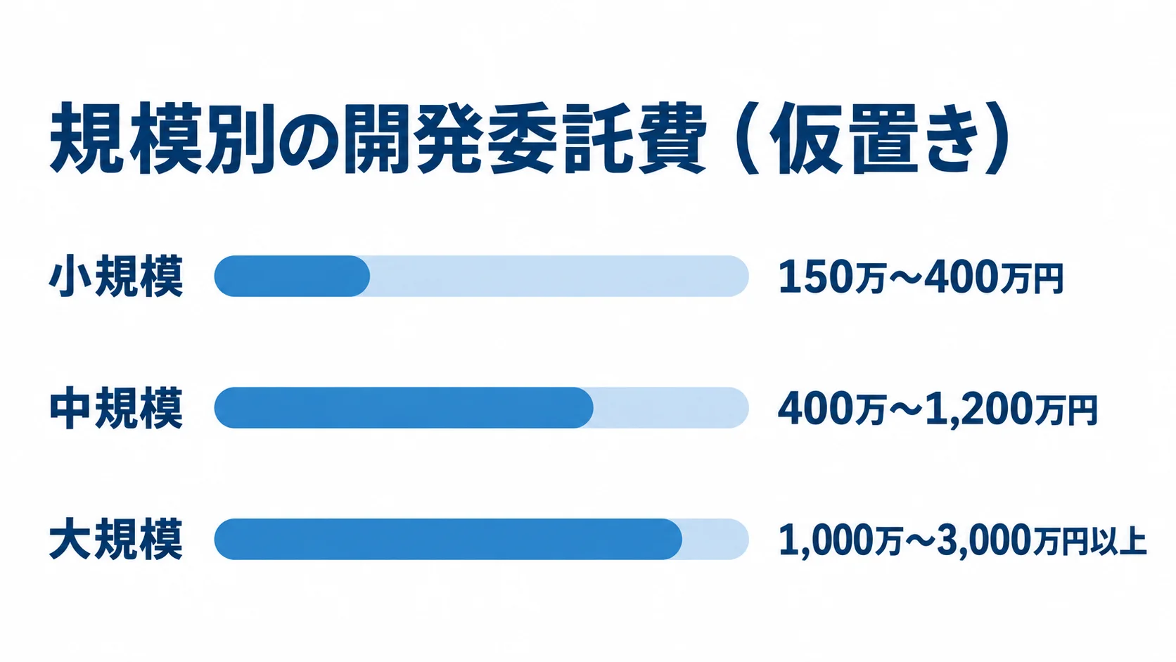 規模別に見たmicroCMS開発委託費の仮置きレンジ 小規模150万〜400万円、中規模400万〜1,200万円、大規模1,000万〜3,000万円以上の開発委託費の仮置き範囲を並べた横棒図。