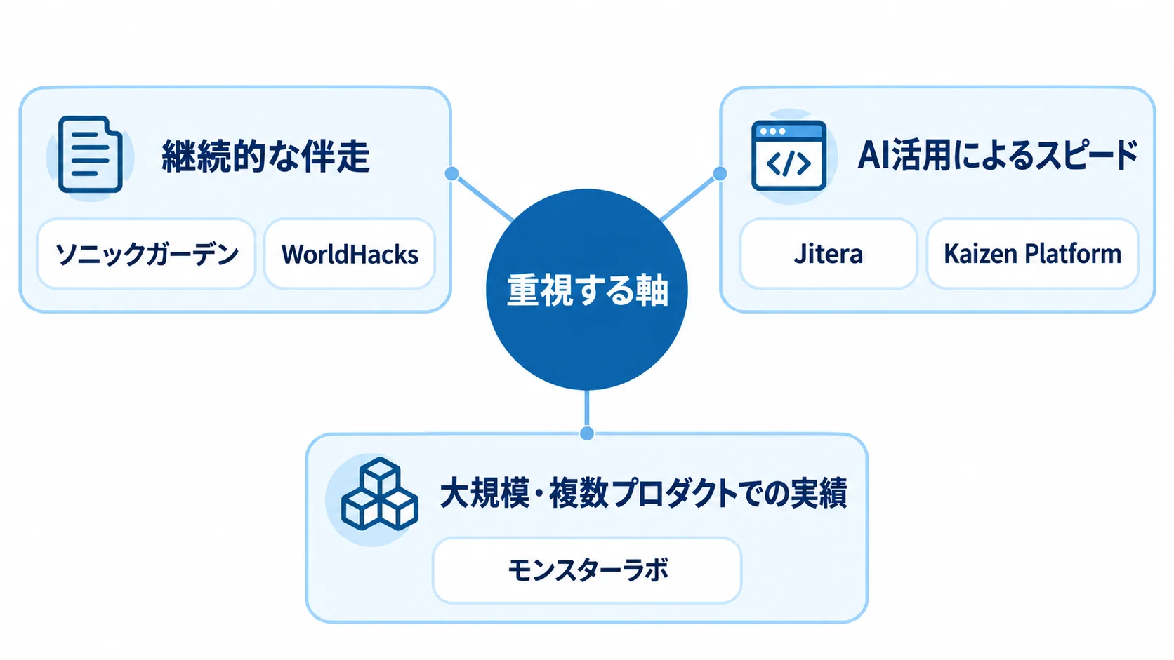 優先事項別の候補会社を示す図 継続的な伴走、AI活用によるスピード、大規模実績の3つの優先事項と、それぞれの候補会社を示す図。