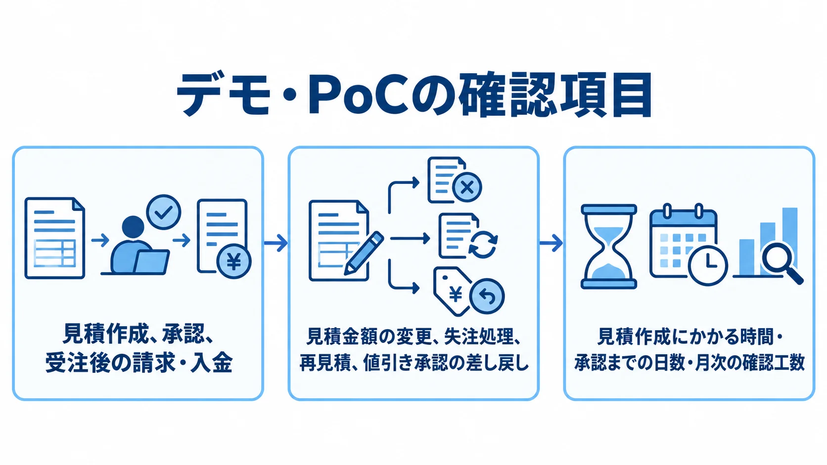デモ・PoCで確認する業務と測定項目 実案件の処理、例外処理、見積作成時間などの測定項目を示したデモ・PoCの確認図。