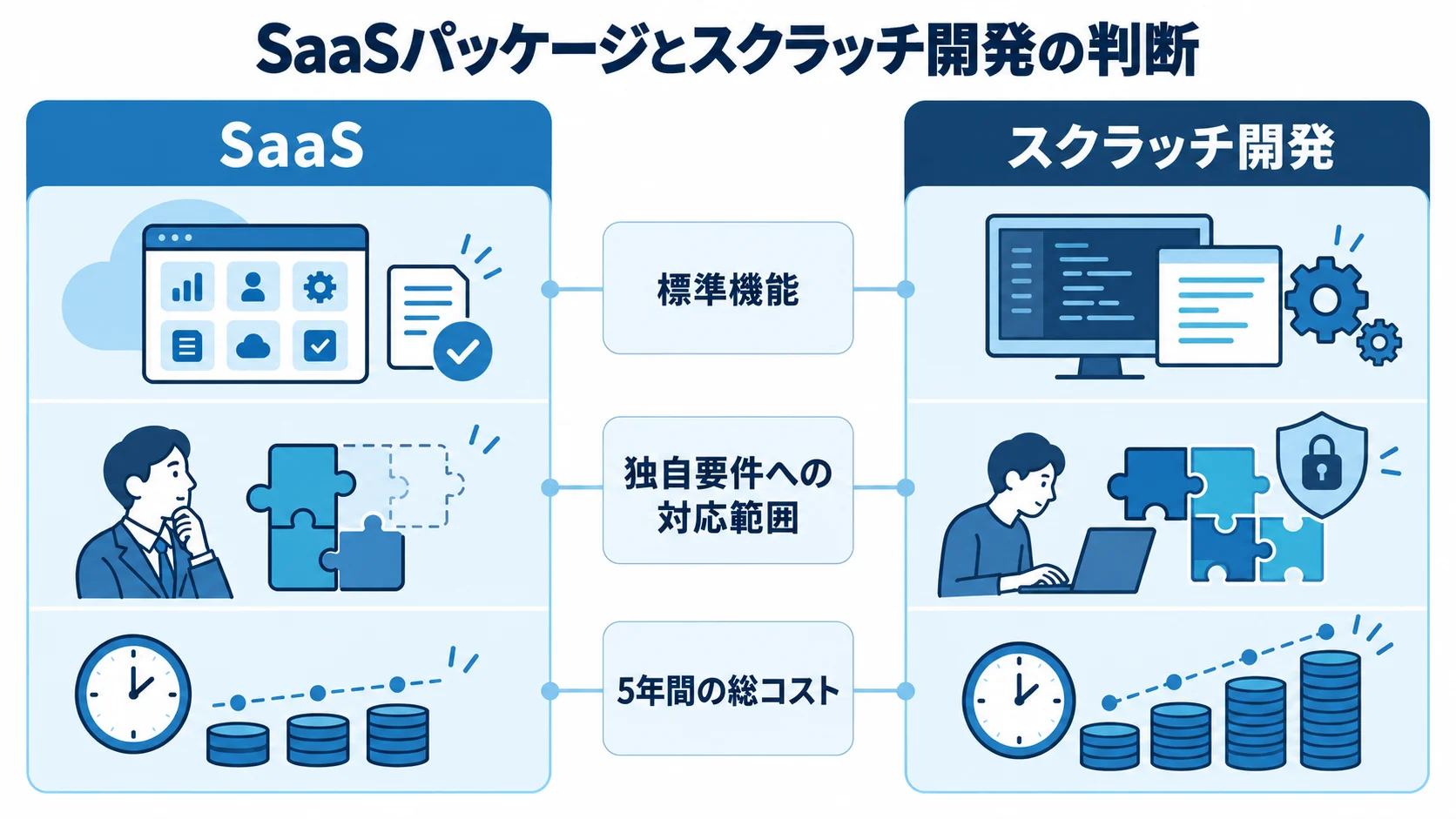 SaaSとスクラッチ開発の比較 SaaSとスクラッチ開発を標準機能・独自要件への対応範囲・5年間の総コストで比較した図