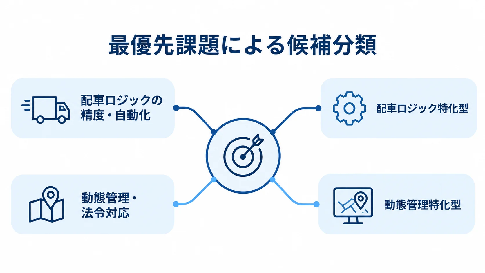 課題に応じた製品タイプの候補分類図 配車ロジックの精度・自動化と動態管理・法令対応の課題を、それぞれ対応する製品タイプにつなげた図。