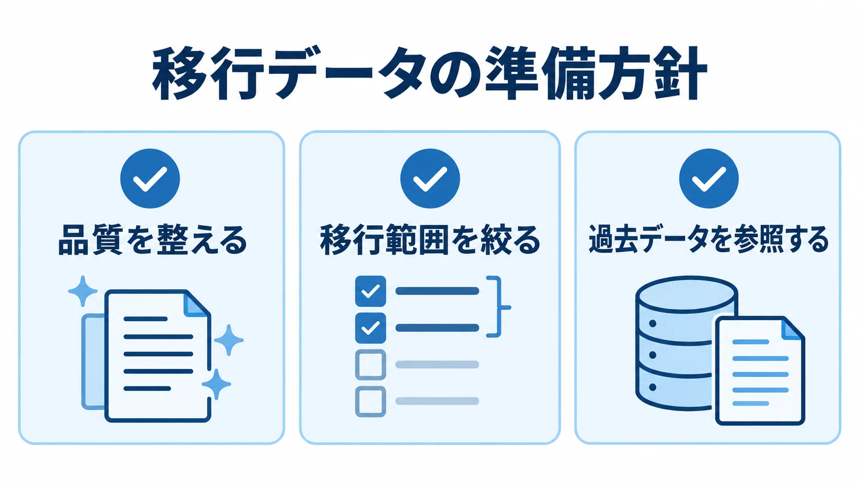 移行データの準備方針として品質調整、移行範囲の限定、過去データ参照を並べた図。