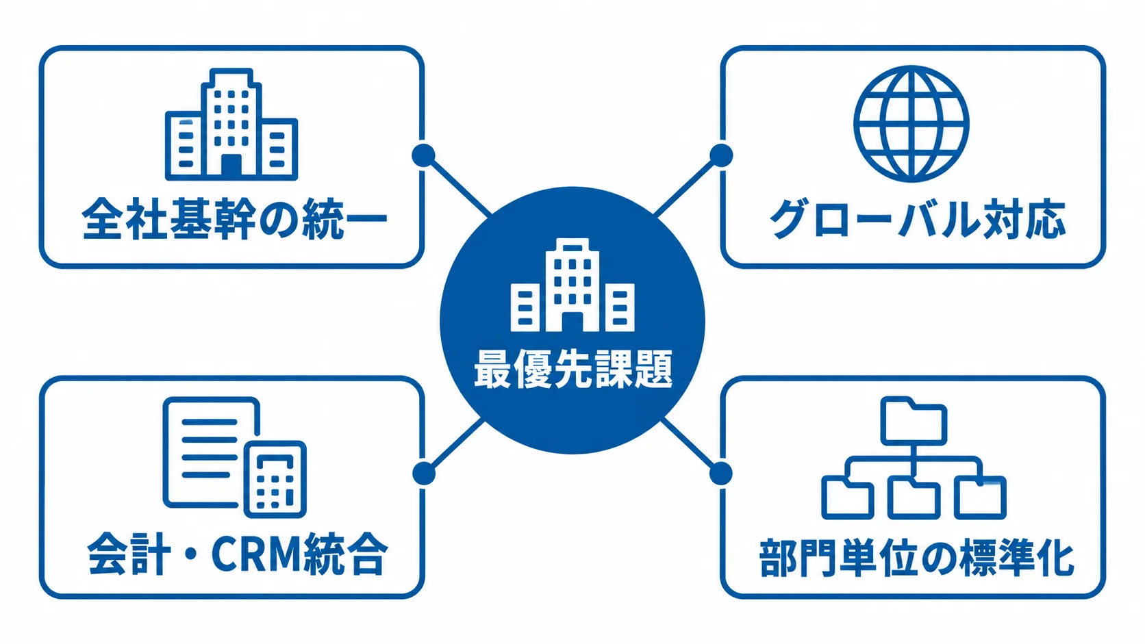 全社基幹の統一、グローバル対応、会計・CRM統合、部門単位の標準化を並べた図