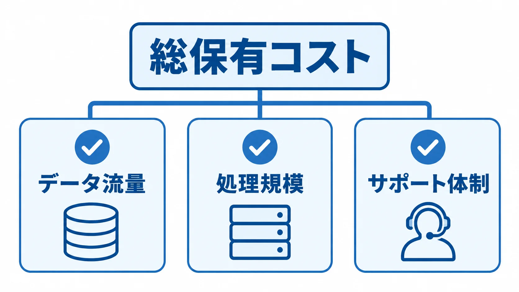 総保有コストの検討項目としてデータ流量、処理規模、サポート体制を並べた図