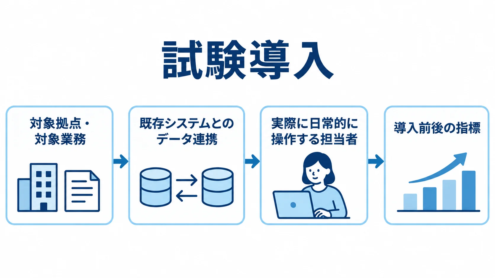 試験導入で確認する項目 試験導入で対象範囲を絞り、データ連携と担当者の操作を確認して、導入前後の指標へ進む流れ図