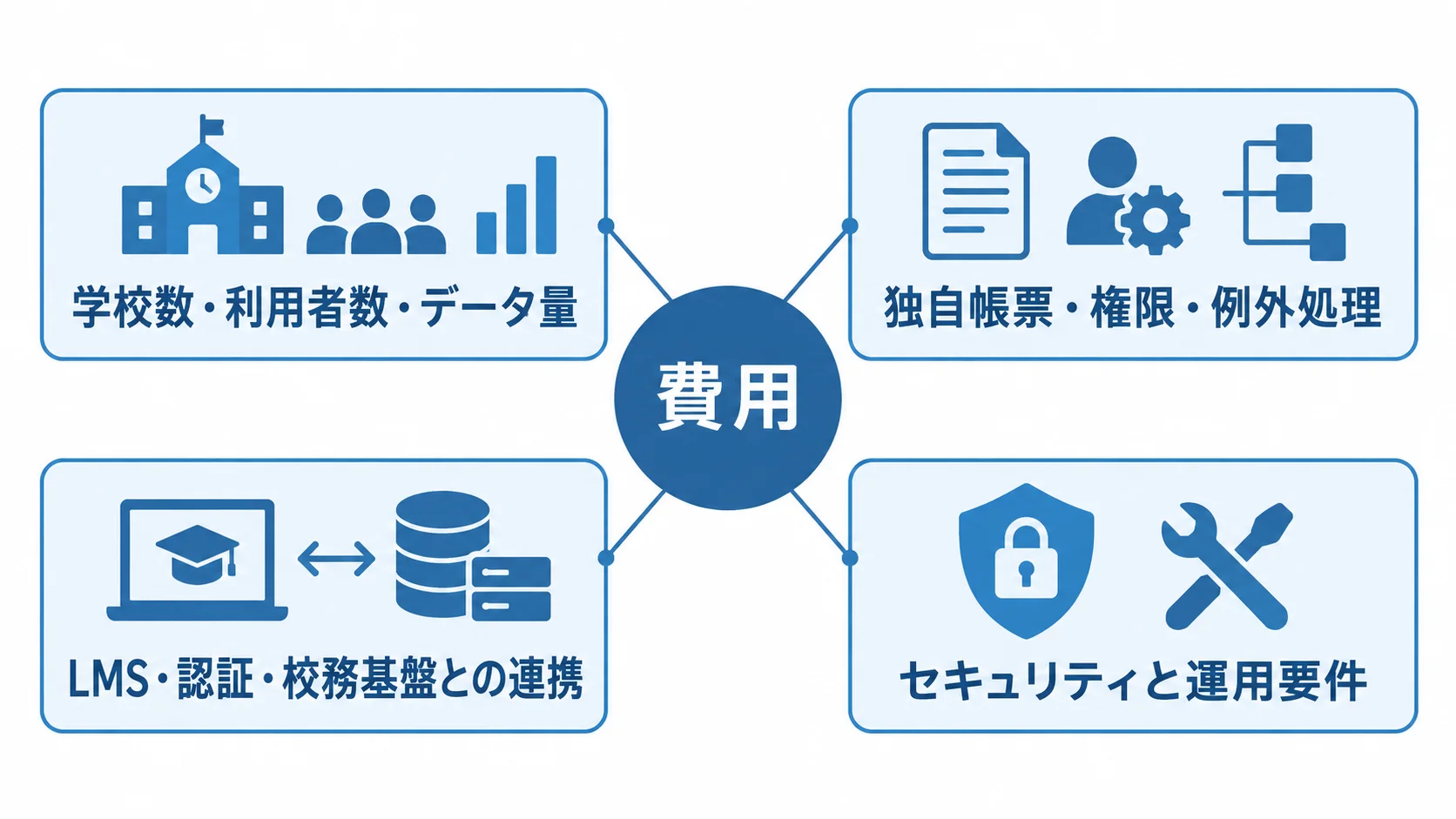 教務システムの費用が変動する4つの要因を示した図 中央の費用から、規模、独自帳票と例外処理、外部連携、セキュリティと運用要件の4分類へ線が伸びる図。